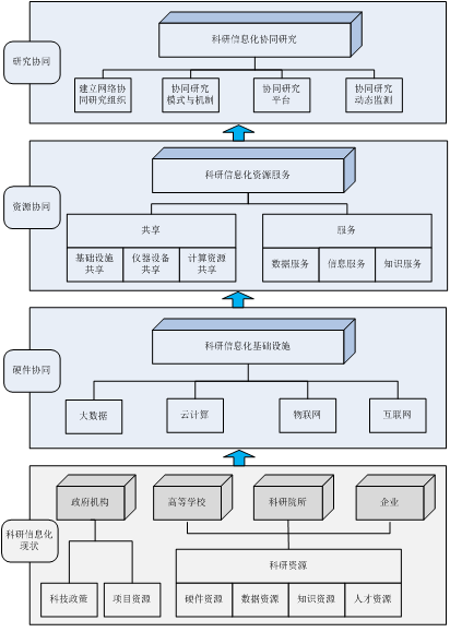 2011计划协同创新体系中的科研信息化